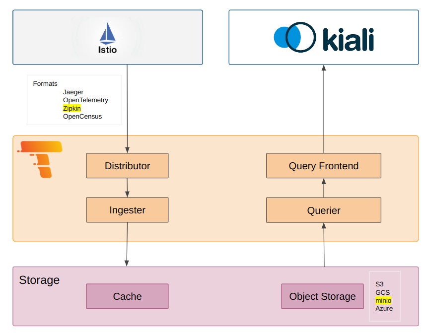 Kiali Tempo Architecture